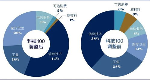 科技100指数调整 医药与信息技术股占比上升