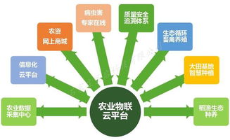 不要错过农业4.0时代 现代六大信息技术为农业4.0打头阵